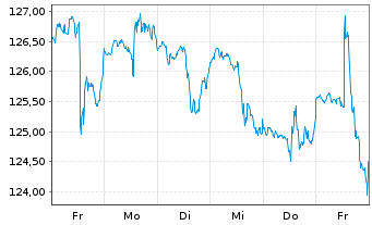 Chart Inv.DWA Industrials Moment.ETF - 1 semaine