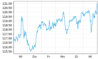 Chart Inv.DWA Industrials Moment.ETF - 1 semaine