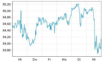 Chart Invesco DWA Energy Moment.ETF - 1 Week