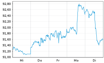 Chart Invesco Zacks Mid-Cap ETF - 1 Week