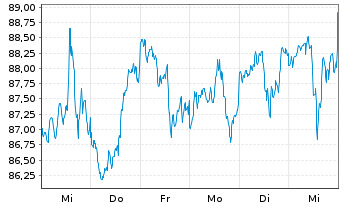 Chart Invesco Zacks Mid-Cap ETF - 1 semaine