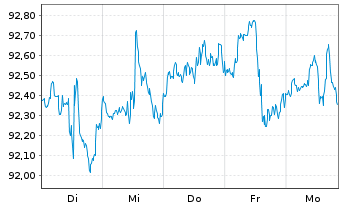 Chart Invesco Zacks Mid-Cap ETF - 1 Woche