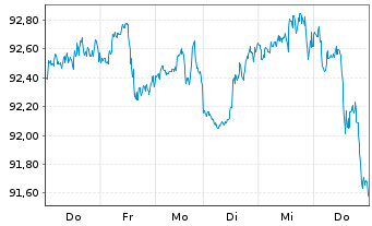 Chart Invesco Zacks Mid-Cap ETF - 1 Week