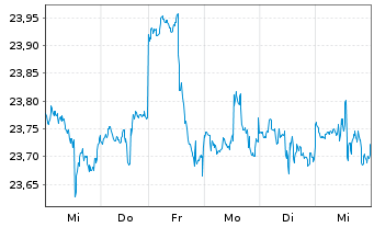 Chart Invesco Zacks M.-Asset Inc.ETF - 1 semaine