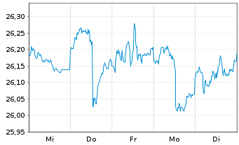 Chart Inv.1-30 Laddered Treasury ETF - 1 Week
