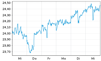 Chart Inv.1-30 Laddered Treasury ETF - 1 Week