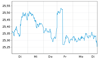Chart Inv.1-30 Laddered Treasury ETF - 1 semaine