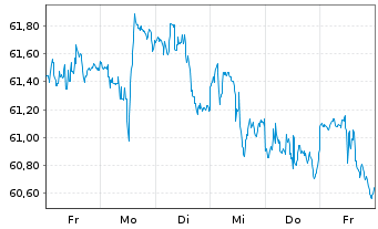 Chart Inv.S&P 500 L.Volatility ETF - 1 Woche