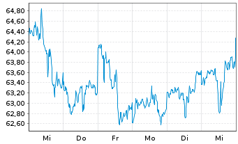 Chart Inv.S&P 500 L.Volatility ETF - 1 Woche