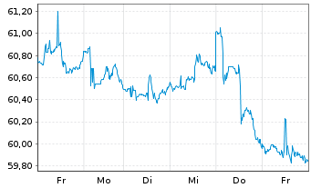 Chart Inv.S&P 500 L.Volatility ETF - 1 Week