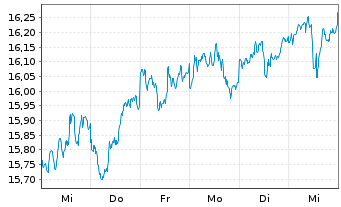 Chart Inv.CEF Income Composite ETF - 1 Woche