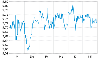 Chart Invesco Preferred ETF - 1 Woche