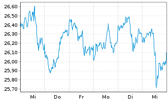 Chart Inv.MSCI Global Timber ETF - 1 Week