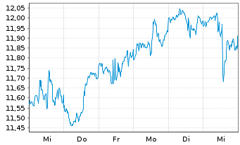 Chart Inv.KBW High Div.Yld Fin.ETF - 1 semaine