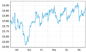 Chart Inv.Fundam.H.Yld Corp.Bd ETF - 1 Woche