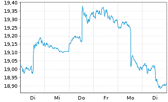 Chart Inv.FTSE RAFI Em.Markets ETF - 1 semaine