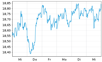 Chart Inv.FTSE RAFI Em.Markets ETF - 1 semaine