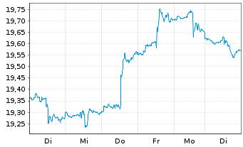 Chart Inv.FTSE RAFI Em.Markets ETF - 1 Woche