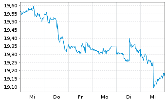 Chart Inv.FTSE RAFI Em.Markets ETF - 1 Week