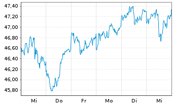 Chart Inv.FTSE RAFI Dev.Mkts xUS ETF - 1 Woche