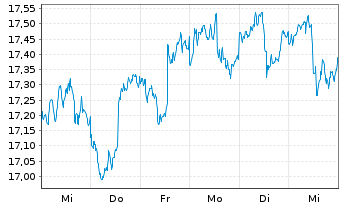 Chart Inv.Em.Markets Sover.Debt ETF - 1 semaine