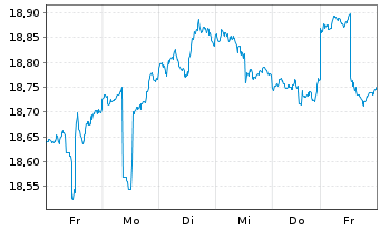 Chart Inv.Em.Markets Sover.Debt ETF - 1 semaine