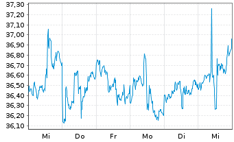 Chart Invesco China Technology ETF - 1 Woche