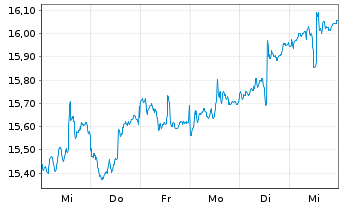 Chart Inv.DWA Emerging Mkts Mom.ETF - 1 Week