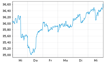 Chart Inv.DWA Developed Mkts Mom.ETF - 1 semaine