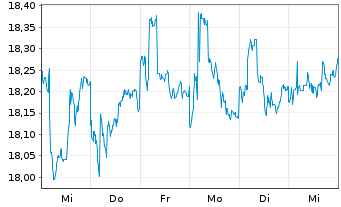 Chart Invesco Senior Loan ETF - 1 Week