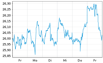 Chart Inv.ETF T.2-NASDAQ N.G.100 ETF - 1 semaine
