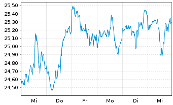 Chart Inv.ETF T.2-NASDAQ N.G.100 ETF - 1 semaine