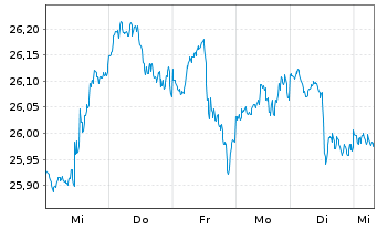 Chart Inv.ETF T.2-NASDAQ N.G.100 ETF - 1 Woche