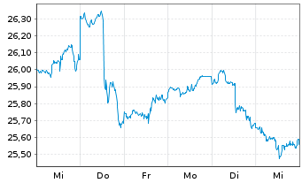 Chart Inv.ETF T.2-NASDAQ N.G.100 ETF - 1 Week