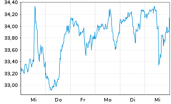 Chart Inv.ETF II-I.S&P SmCap 600 Rv. - 1 Week