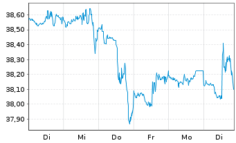 Chart Inv.ETF II-I.S&P SmCap 600 Rv. - 1 Week