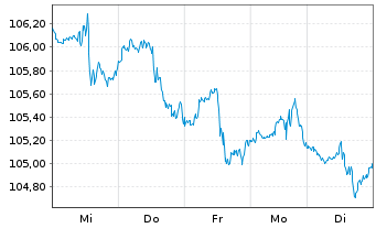 Chart Inv.ETF II-I.S&P MidCap 400 R. - 1 Woche