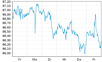 Chart Inv.ETF II-I.S&P 500 Revenue - 1 Week