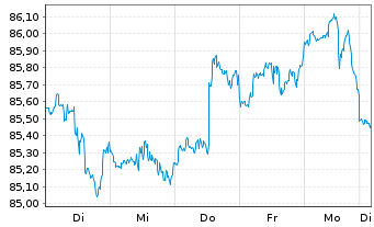 Chart Inv.ETF II-I.S&P 500 Revenue - 1 Woche