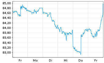 Chart Inv.ETF II-I.S&P 500 Revenue - 1 semaine