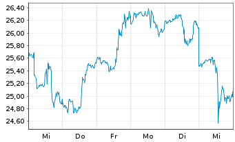 Chart Invesco Solar ETF - 1 Week