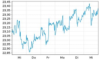 Chart Inv.Taxable Municipal Bd ETF - 1 Woche