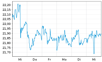 Chart Inv.VRDO Tax-Free Weekly ETF - 1 Woche