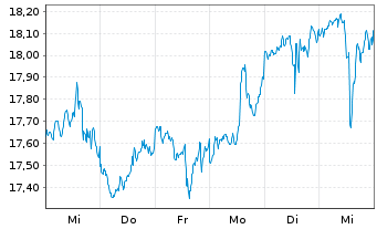 Chart AXS Real Est.Inc.ETF - 1 Woche