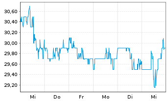 Chart Invitation Homes Inc. - 1 Week