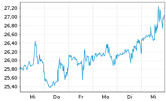 Chart Ionis Pharmaceuticals Inc. - 1 semaine