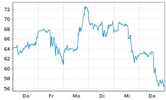 Chart IonQ Inc. Reg. Shares Cl.A DL-,0001 - 1 Week