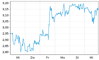 Chart Iovance Biotherapeutics Inc. - 1 semaine