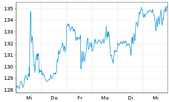 Chart IQVIA Holdings Inc. - 1 Week