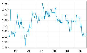 Chart Iqiyi Inc. Sp.ADRs - 1 Week